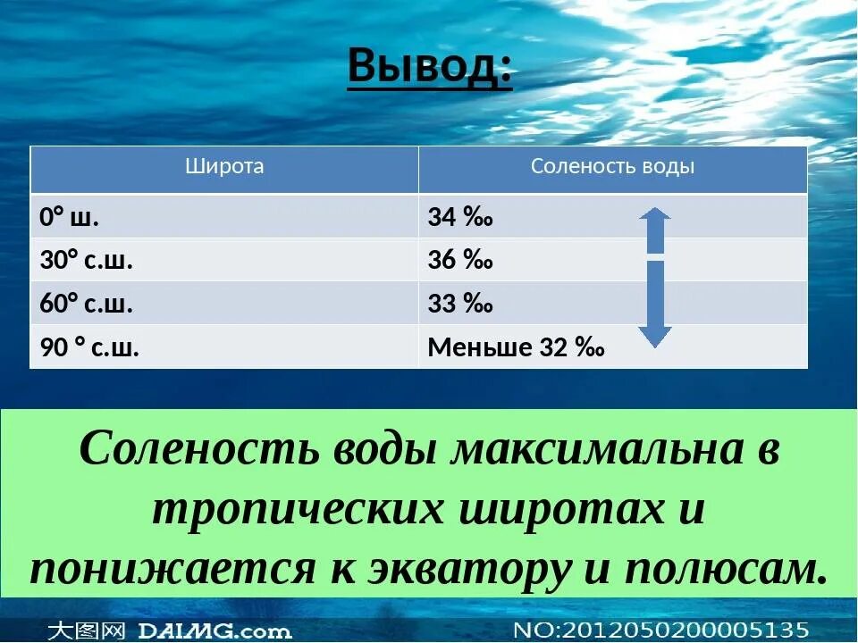 Наименьшая соленость воды