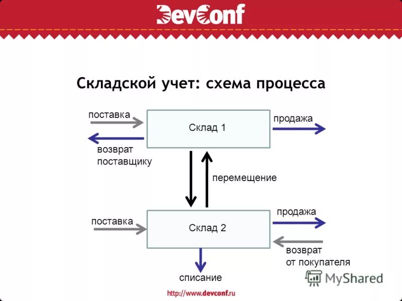 Схема документооборота складского учета. Складской учет документооборот склада. Складской учет схема. Учет товаров на складе схема. Организация движения материалов