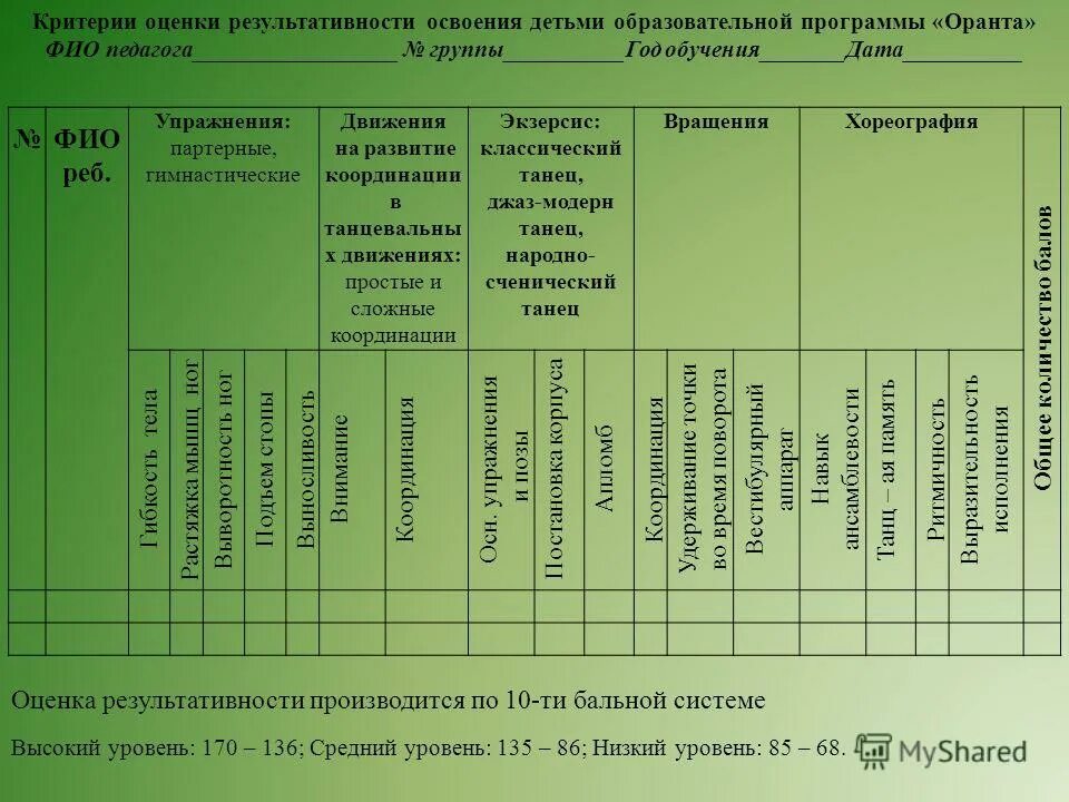 Результативность освоения образовательных программ. Планируемые результаты освоения ооп ноо. Уровень освоения программы дополнительных общеразвивающих программ. Уровень освоения программы дополнительных общеразвивающих программ. Уровень программы дополнительного образования.