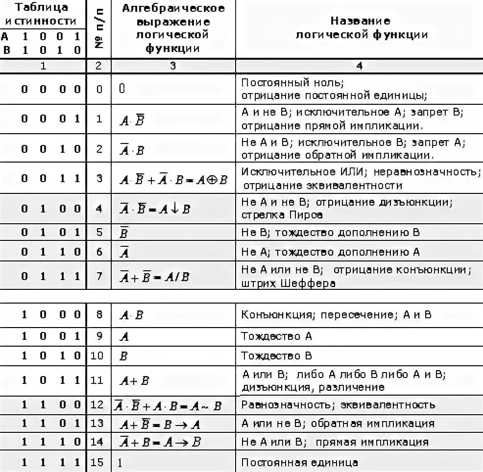 Булева функция x y. Элементарные булевы функции таблица. 16 Булевых функций двух переменных. Таблица булевых функций двух переменных. Элементарные булевы функции от одной и двух переменных.