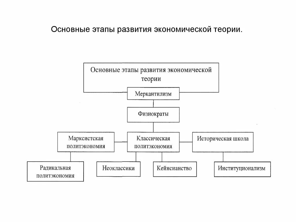 Этапы экономической мысли. Этапы развития экономической теории схема. Основные фазы развития экономической теории. Структурная схема этапов развития экономической теории. Основные этапы развития предмета экономической теории.