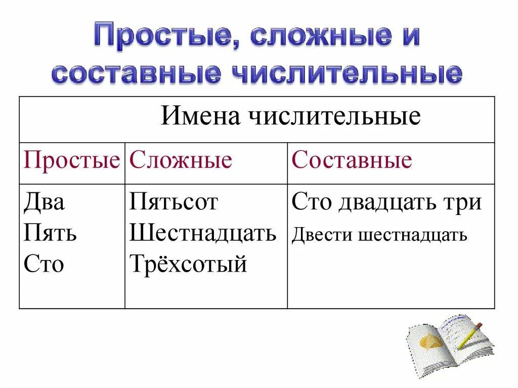 Строение числительных простые составные и сложные числительные. Строение числительных простые составные и сложные числительные