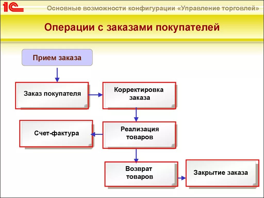 Осуществление торговых операций. Управление заказами. 1с управление торговлей презентация. Управление заказами на предприятии. Реализовать товар это.