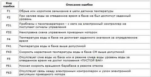 Ошибки посудомоечной машины gorenje