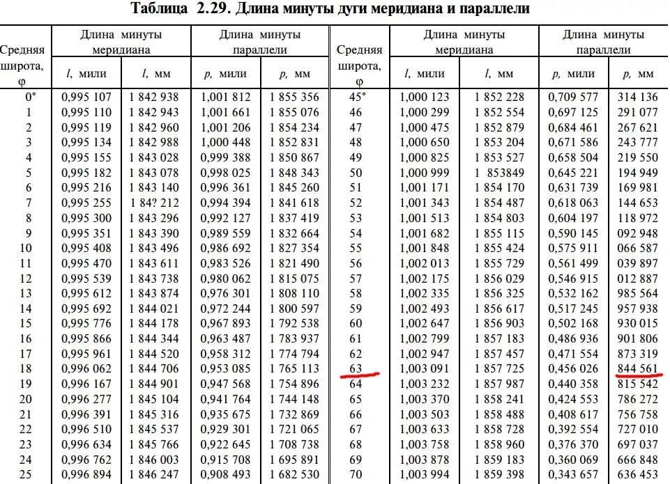 Длина градуса широты и долготы. Длина параллели в градусах. Длина 1 градуса широты. Длина 1 градуса параллели таблица.