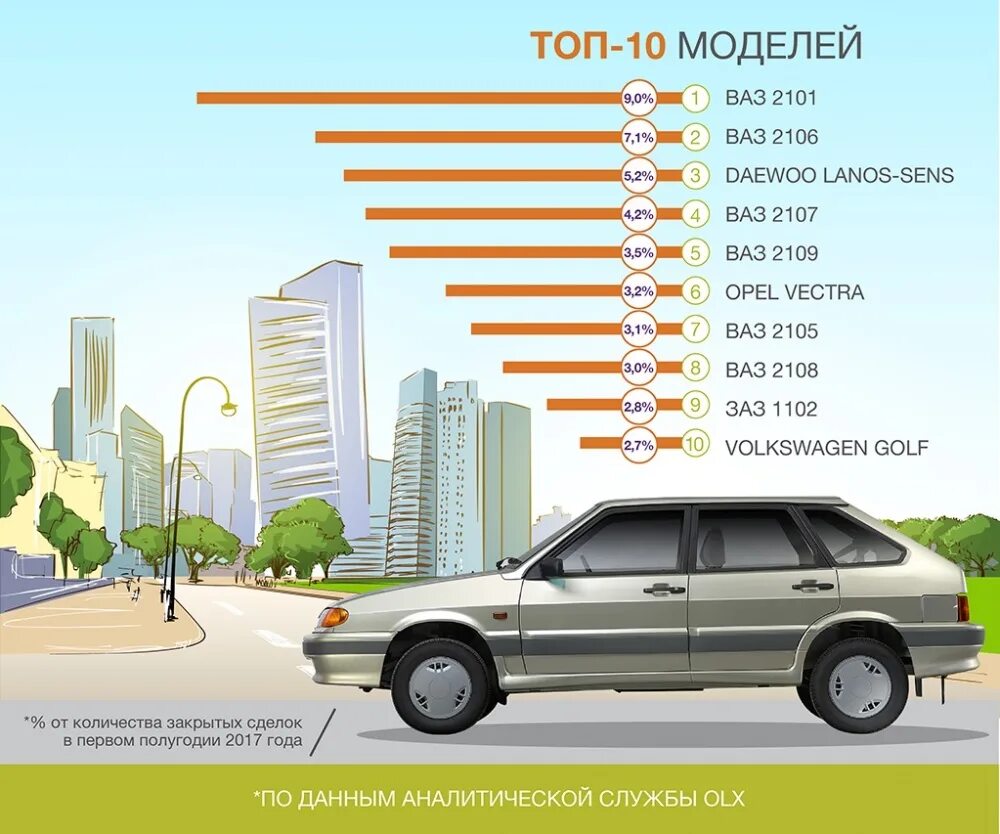 Olx avto. Рейтинг автомобилей ВАЗ. Список машин ВАЗ. ВАЗ 2107 статистика. Олх авто Украина.