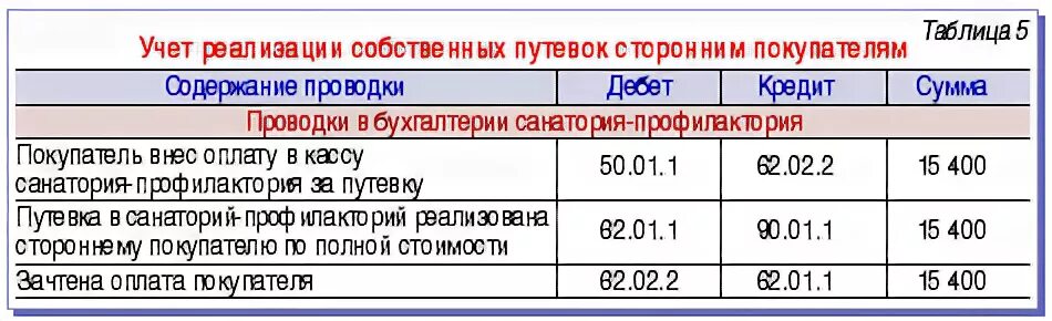 Путевка за счет работника. Приобретены путевки в санаторий проводка. Путевки в санаторий в бухгалтерском балансе. От работников за путевки в дома отдыха проводка. Выдана путевка в санаторий работнику за счет организации проводка.