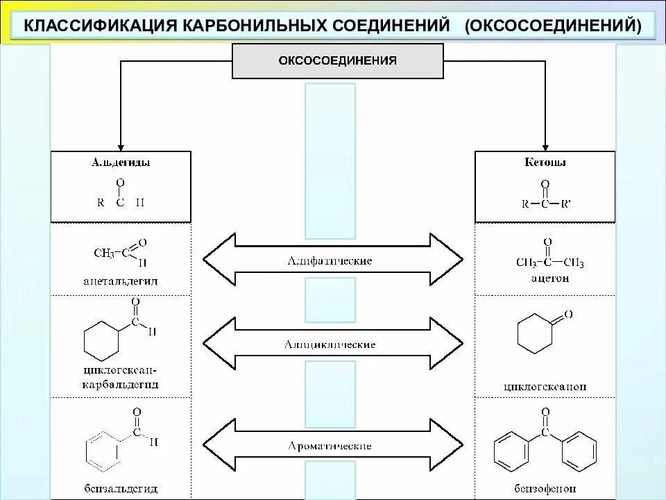 Классификация карбонильных соединений оксосоединений. Карбонильные соединения классификация изомерия. Классификация альдегидов и кетонов кратко. Алифатические и ароматические карбонильные соединения.