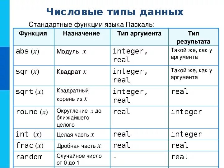 Какой тип данных в языке паскаль. Стандартные функции Паскаль 8 класс. Числовые типы данных Pascal. Стандартные функции Паскаль таблица 8 класс Информатика. Стандартные функции языка Паскаль таблица.