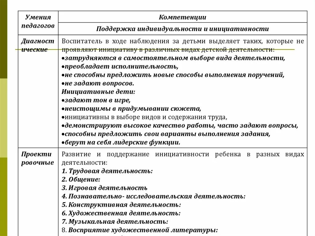 Виды детской деятельности инициатива. Поддержка компетенции учителя. Поддержка индивидуальности ребенка. «Развитие детской инициативы в разных видах деятельности». Функции педагогических умений