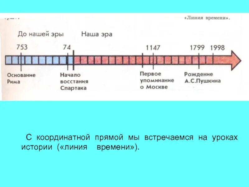 Счет времени в россии. Линия времени. Историческая линия времени. Линия времени по истории 5 класс. Нарисовать линию времени.