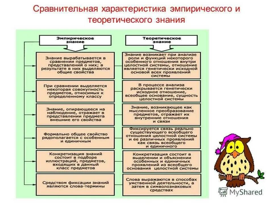 Характеристика уровней познания. Специфика эмпирического и теоретического знания. Содержание знания эмпирическое знание и теоретическое познание. Формы познания эмпирическое и теоритичские. Различия эмпирического и теоретического знания.