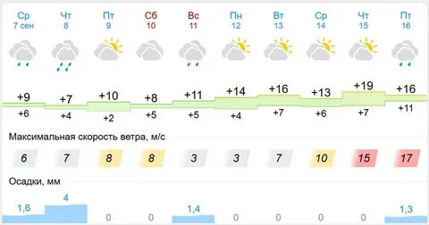 Гисметео погода в москве на сентябрь 2024