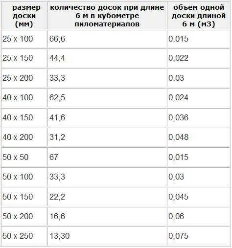 Сколько весит доска 50х150х6000. Таблица досок в 1 Кубе. Вес 6 кубов досок. Таблица погонных метров пиломатериала. Куб доски вес.