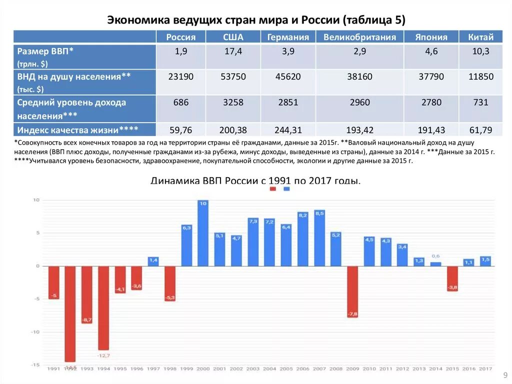 Показатели уровня развития отрасли. Экономические показатели Франции 2021. Экономика России таблица. Экономическое развитие ведущих стран.