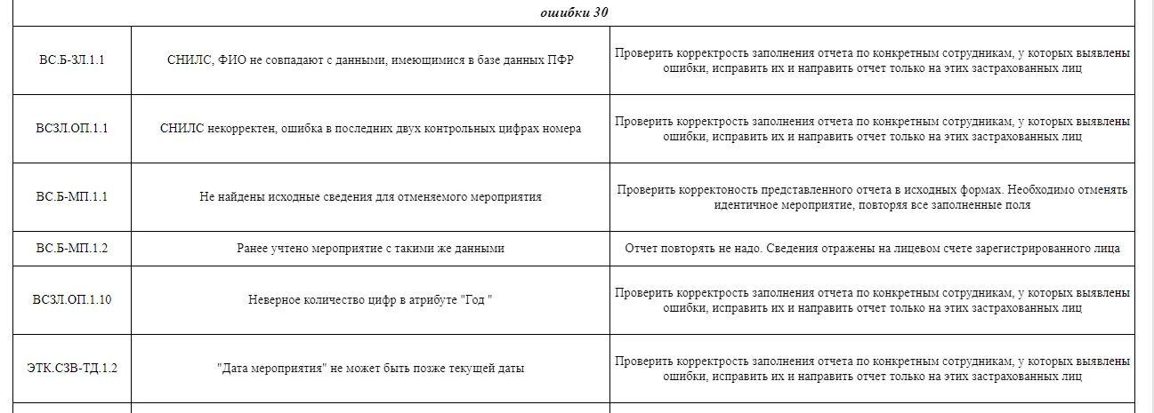 Код ошибки 20 21. Коды ошибок ПФР СЗВ-ТД. Ошибка 50 в СЗВ стаж. Ошибка 30 в СЗВ-корр. Код ошибки 30 СЗВ корр.