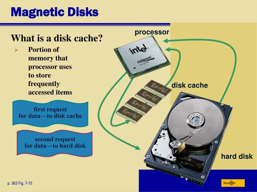 Disk caching. Magnetic disk. magnetic storage. storage device. disk cache.
