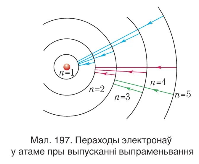Движение электрона в атоме. Орбиты электронов. переходы электрона при возбуждении. радиус первой орбиты электрона в атоме водорода.