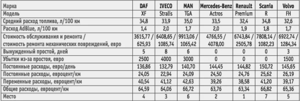 Расход топлива автомобилей. Фура расход топлива на 100. Расход топлива тягача Вольво. Скания расход топлива на 100. Норма расхода топлива Вольво.