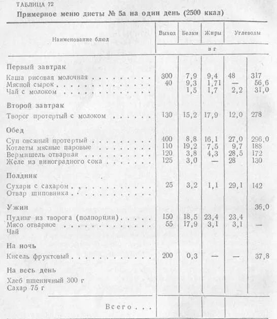 Меню стол 5 при холецистите. Меню в больнице на неделю 5 стол. 5 стол питания меню. стол 5 диета таблица продуктов. диетический стол 5 таблица.