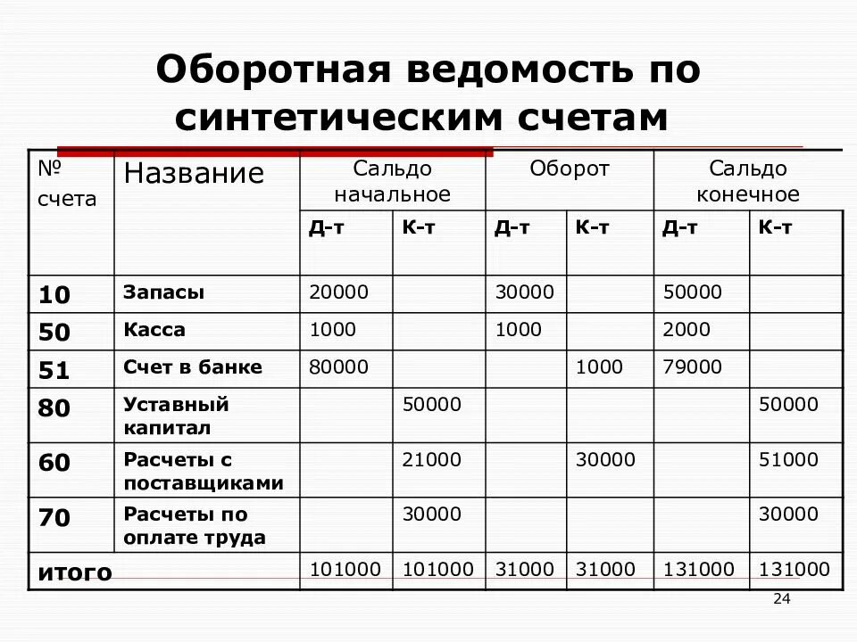 Операции на конец месяца. Бухучет оборотная ведомость. Оборотно-сальдовая ведомость по синтетическим счетам. Сальдо-оборотная ведомость счета 01. Оборотная ведомость по счетам синтетического учета.