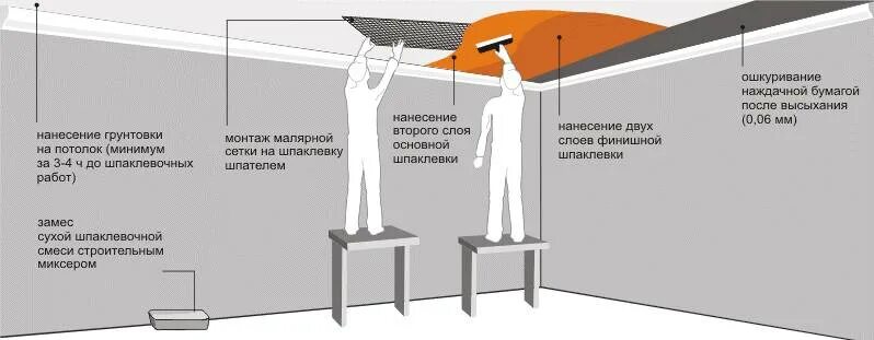 Сколько слоев шпаклевки наносить. Толщина слоя шпатлевки под покраску потолок. Технологическая карта на покраску потолка. Подготовка к оштукатуриванию потолков. Подготовка поверхности потолка к оштукатуриванию.