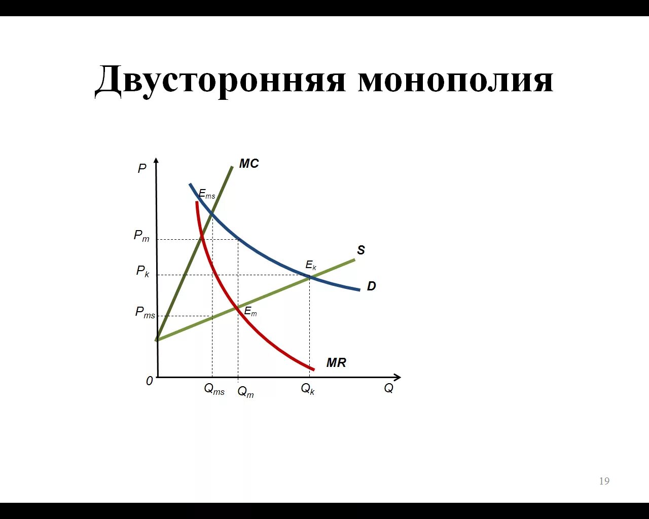 Рост монополий пришелся. Двусторонняя Монополия на рынке труда график. Модель двусторонней монополии. Модель двусторонней монополии на рынке труда. Монополия модель рынка.