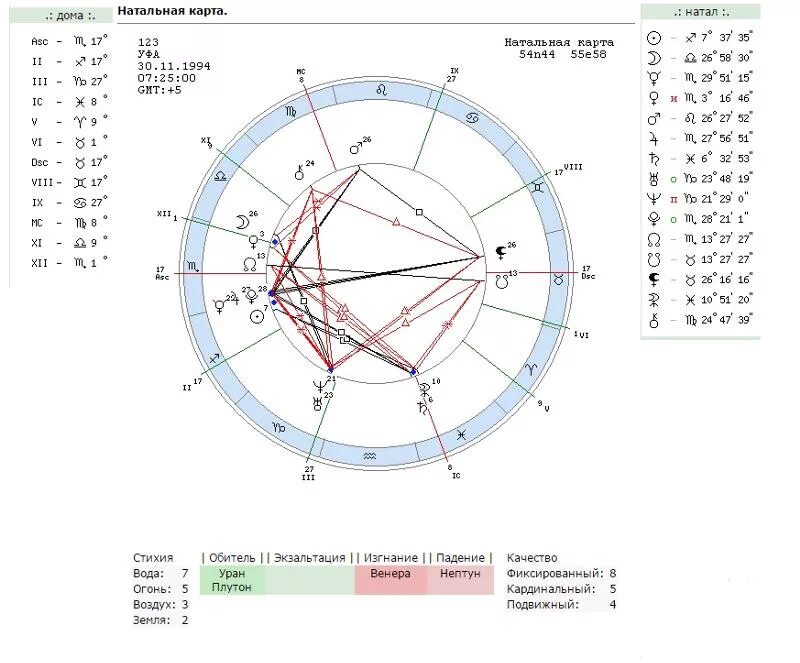 Наталя карта. Управитель 1 дома в натальной карте. Управитель 8 дома в натальной карте. Плутон в натальной карте. Юпитер в 8 доме натальной карты.