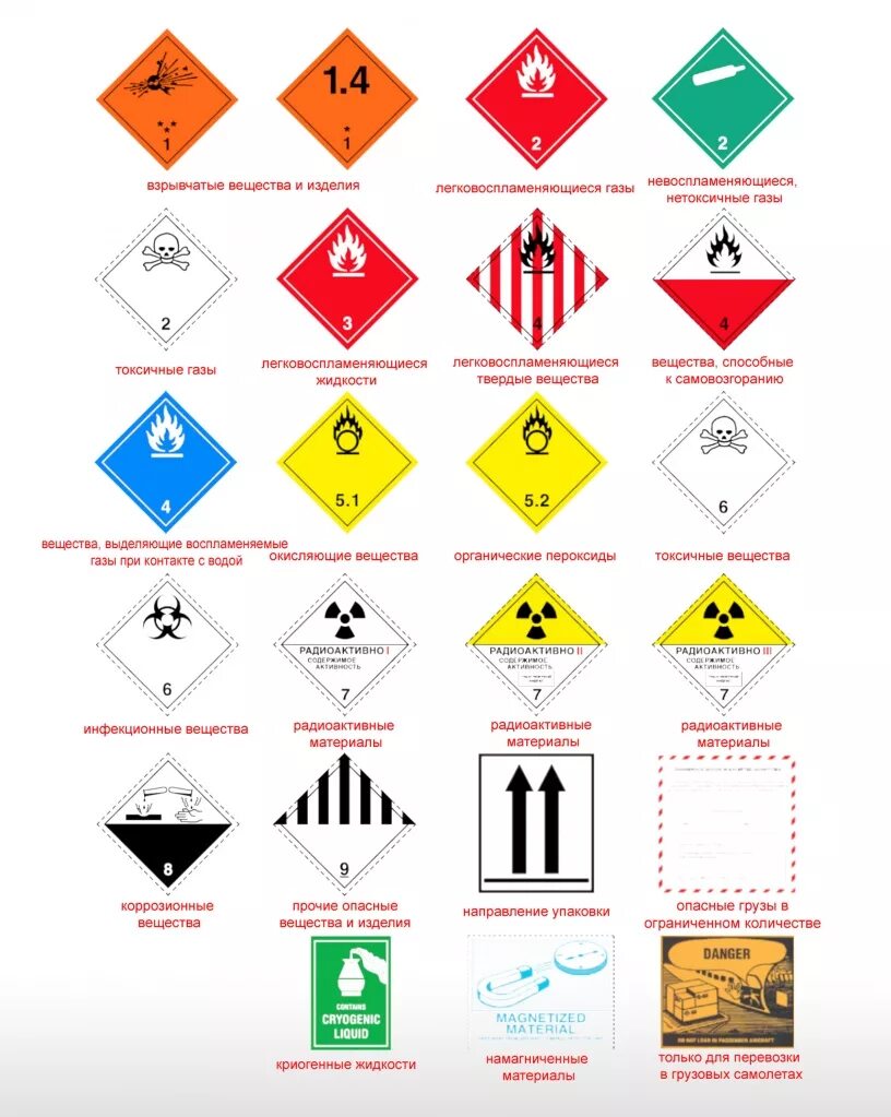 Маркировка и обозначение опасных грузов. Ппог классификация опасных грузов. Маркировка опасных грузов на судне. Маркировка опасных грузов на воздушном транспорте. Знаки классов опасных грузов