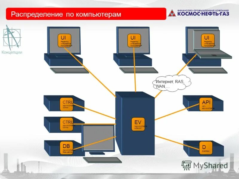 Современная it инфраструктура. Как устроен компьютер. Распределенный пк. Распределенный пк. Распределенный пк.