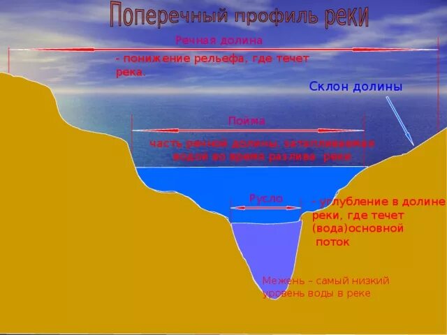 Склон Речной Долины. Склон Долины реки это. Поперечный профиль реки. Элементы Речной Долины.