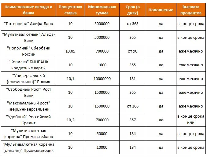 Ежемесячно в конце срока. Проценты по вкладам. Самые выгодные вклады. Таблица процентных ставок по вкладам в банках. Процентная ставка в банках.