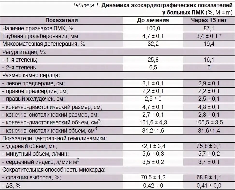 Эхокардиография сердца норма у взрослых в таблице Возрастная норма ЭхоКГ  Медицина, Тон и Хостинг