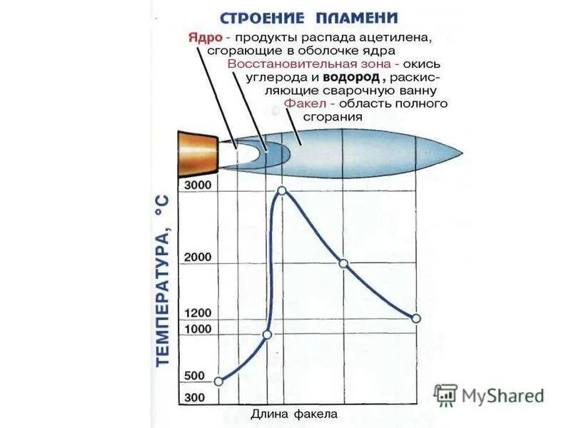 Регулировка сварочного пламени. Распределение температуры в пламени газовой горелки. Температура пламени газовоздушной горелки. Температура горения пламени газовой горелки. Температура горения горелки