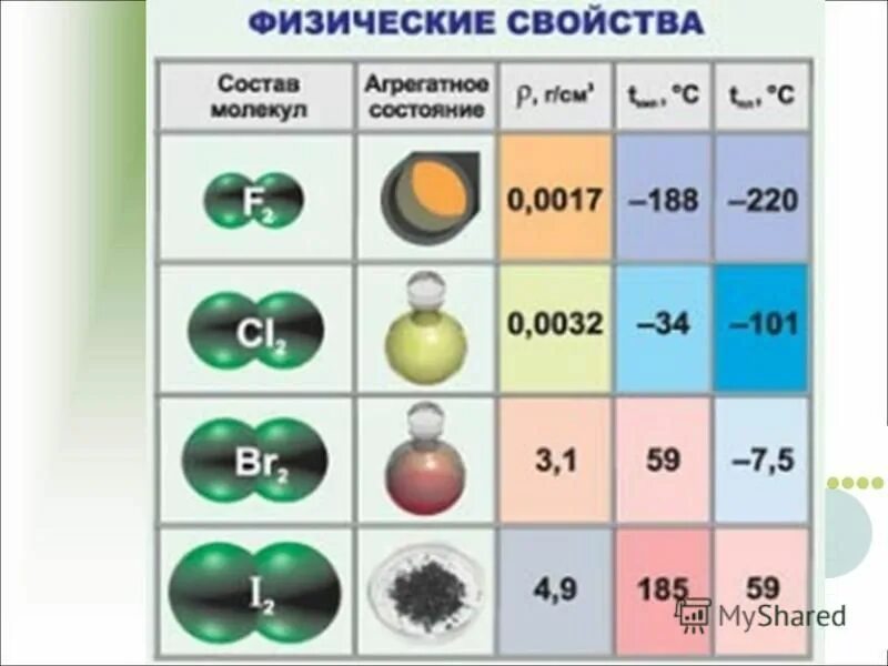 Таблица характеристика галогенов Kraskarta.ru