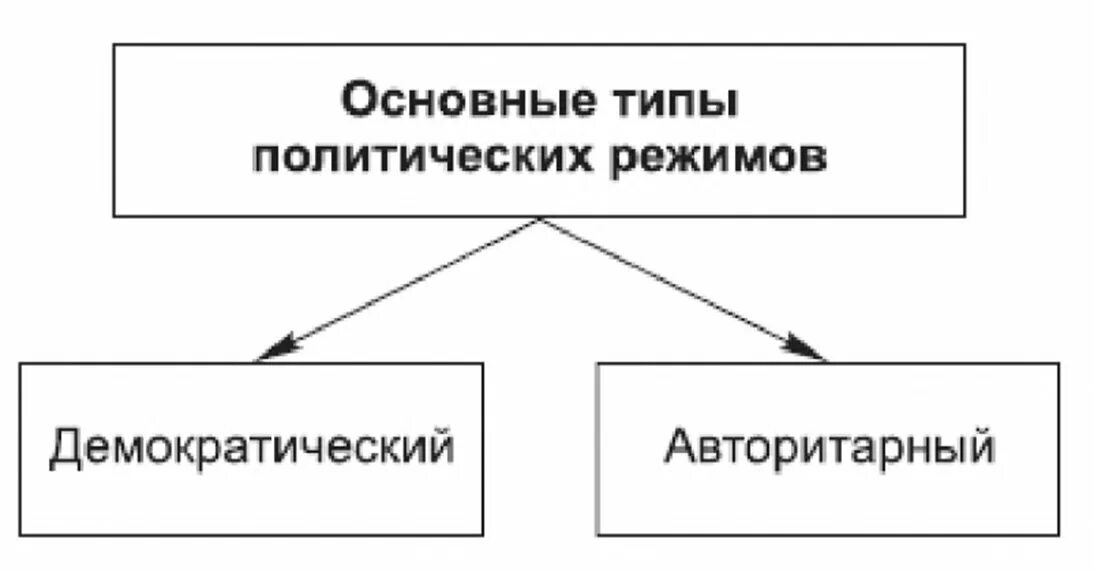 2 типа политических режимов. Политические режимы. типы политических режимов. признаки политических режимов таблица. политические режимы схема.
