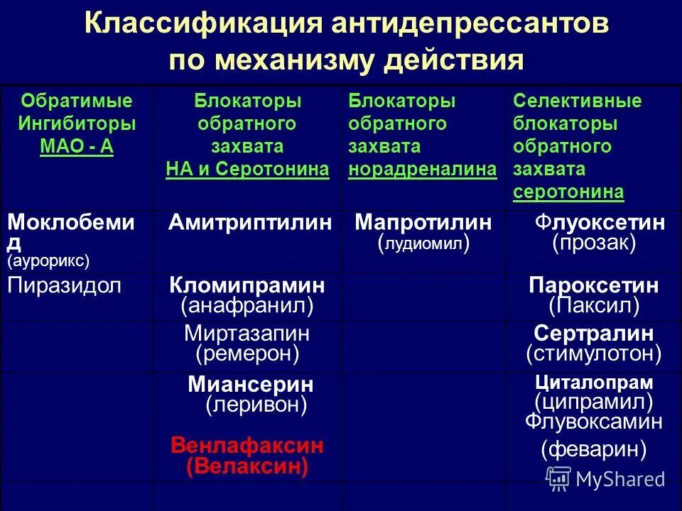 К антидепрессантам относятся препараты. Антидепрессанты классификация механизм действия. Классификация антидепрессантов фармакология. Классификация антидепрессантов по механизму действия. Классификация транквилизаторов по механизму действия.