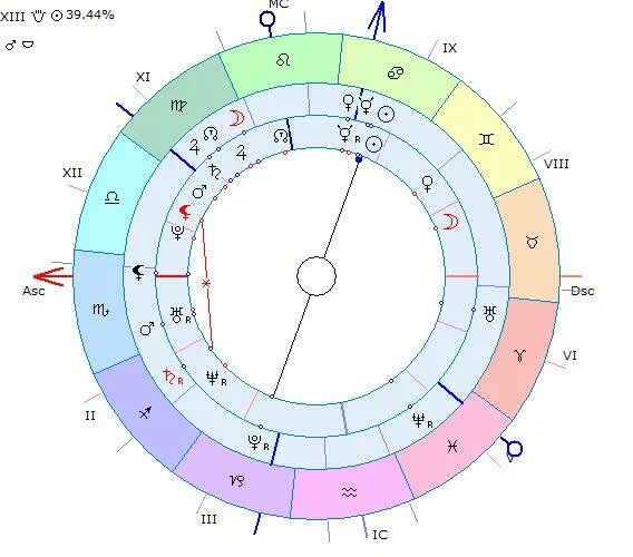 Солярный гороскоп. Схема соляра. Соляр астрология. Соляр солнце в 10 доме. Планеты в домах соляра интерпретация.