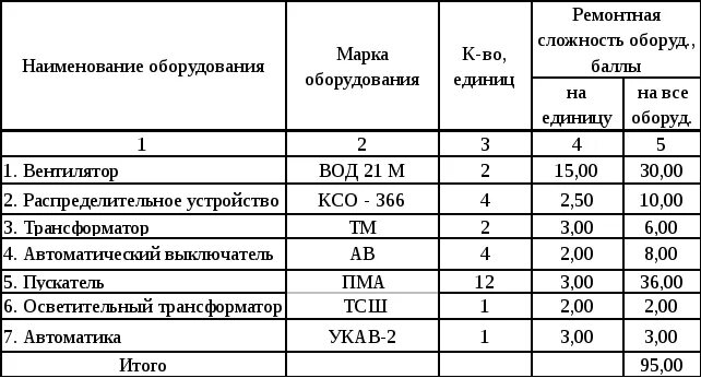 Категория ремонтной сложности. Категория ремонтной сложности оборудования таблица. Ремонтная сложность станков таблица. Категории сложности ремонта оборудования таблица. Категория ремонтной сложности станков таблица.