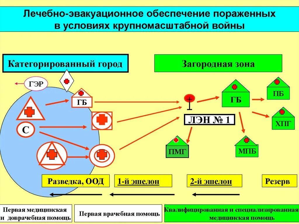 Схема этапов ЛЭО. Принципиальная схема организации лечебно эвакуационных мероприятий. Лечебно-эвакуационное обеспечение (ЛЭО). Двухэтапная схема медицинской эвакуации.