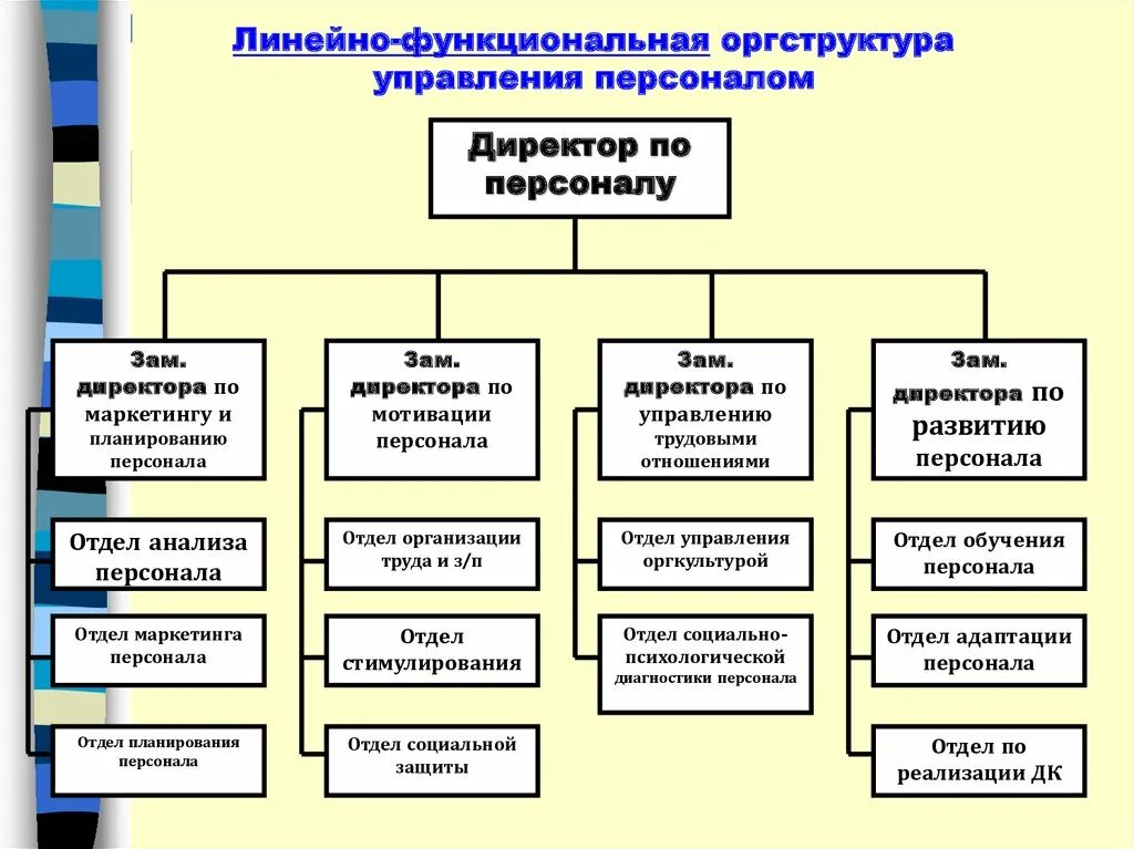 Структурная схема службы управления персоналом организации. Схема организационная структура предприятия отдел кадров. Структура службы по управлению персоналом компании. Схема организационной структуры системы управления персоналом. Должности управленческого персонала