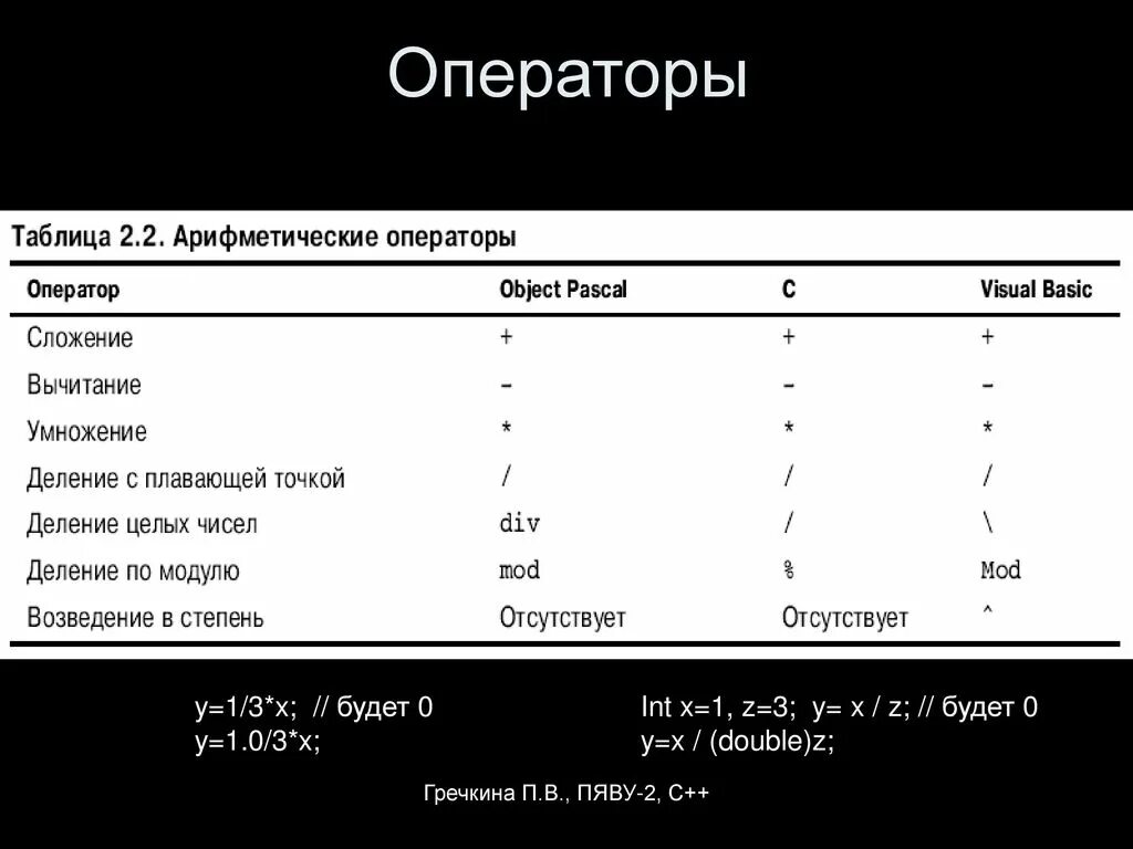 Операторы с++. Операторы языка c++. Таблица операторов c++. Типы операторов c++.