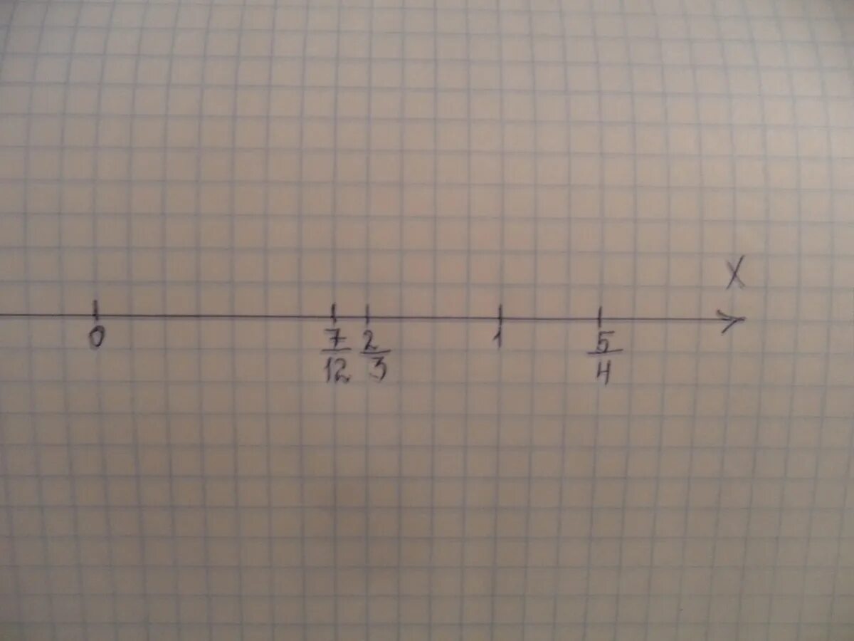 Начертите координатную прямую с единичным отрезком. Координатная прямая с единичным отрезком 12 клеток. Начертите координатную прямую единичный отрезок равен 12. Начертите координатную прямую с единичным отрезком 12 клеток. 2.12 7