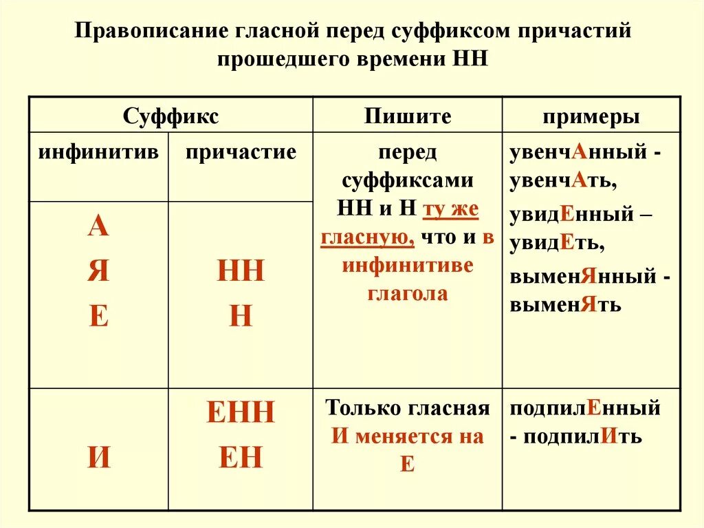 Гласная перед суффиксом страдательных причастий