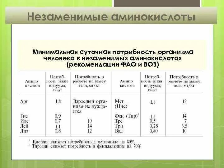 Суточная норма для спортсмена. Суточная потребность аминокислот таблица. Норма потребления аминокислот в сутки. Незаменимые аминокислоты норма. Суточная потребность в аминокислотах.