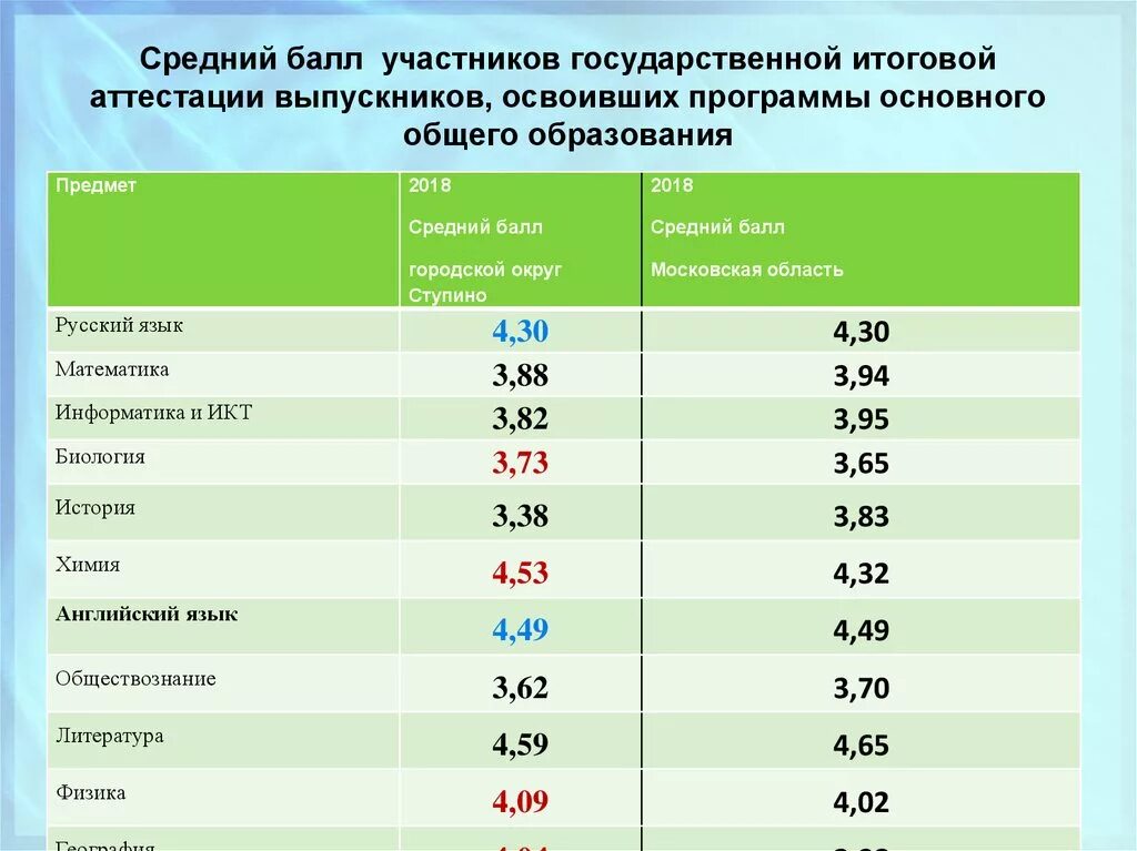 Средний балл на оценку 5. Средний балл. Средние баллы оценок. Средний бал для итоговой оценки. Итоговые оценки по баллам.