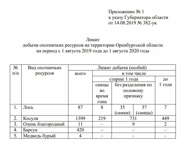 Лимиты и квоты добычи охотничьих ресурсов. Лимит добычи охотничьих ресурсов. Лимиты добычи охотничьих ресурсов 2022 в амурской области. Сроки охоты в московской. Лимиты и квоты добычи охотничьих ресурсов.