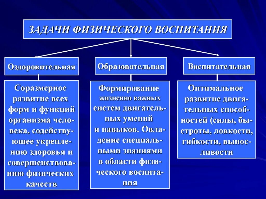 Задачи физического воспитания. Задачи физическогтвоспитания. Перечислите задачи физического воспитания. Цели и задачи физ воспитания. К воспитательной задаче относится