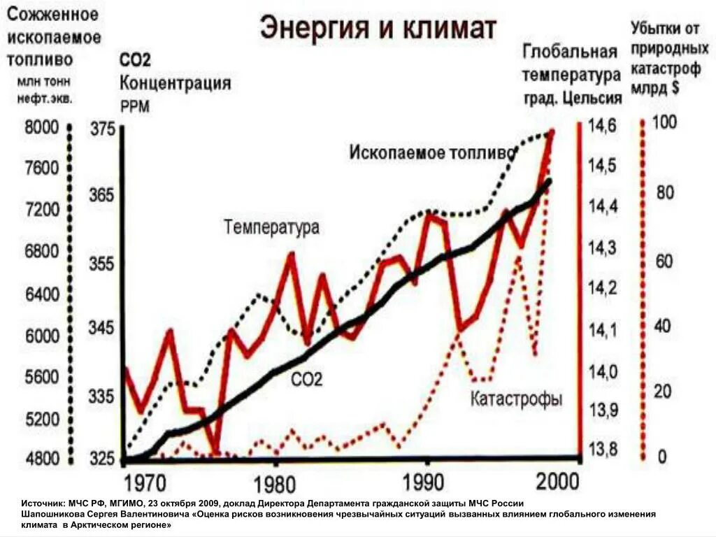 Изменение климата и глобальной температуры. Изменение климата график. График изменения климата на земле. Изменение климата диаграмма. График глобального изменения климата в России.