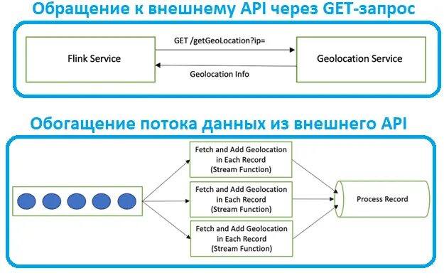 Интеграция с внешними api